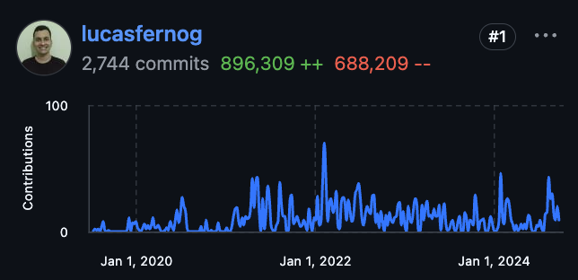 Lucas’ contribution graph, with 2744 commits, over 896.000 additions and 688.000 deletions.